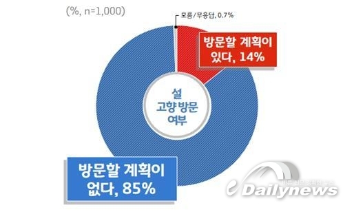 경기도민 85%, 2021 설 명절 “고향 방문 안 한다”