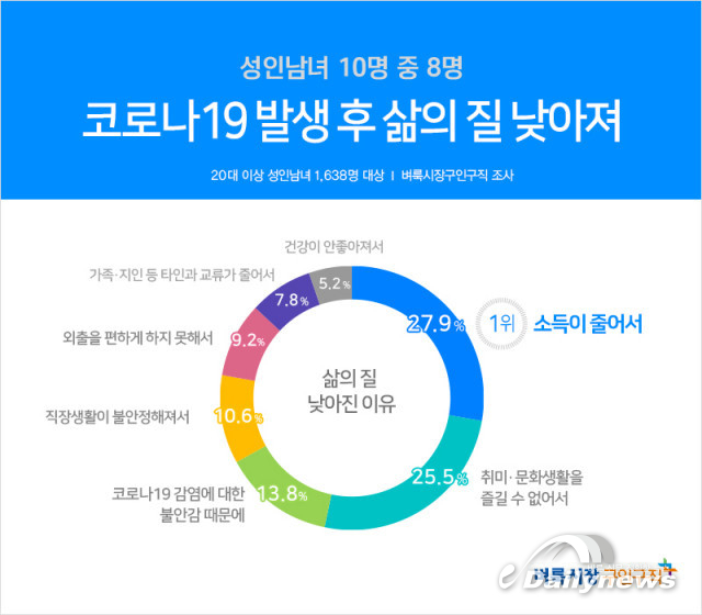코로나 블루! 경제적 어려움으로 삶의 만족도 낮아져!