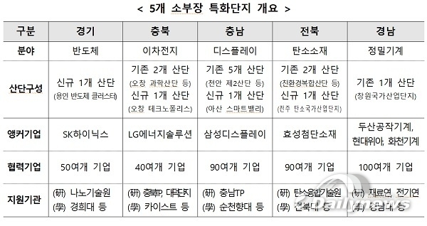 용인·청주 등 소부장 특화단지 5곳 지정…맞춤 지원 강화