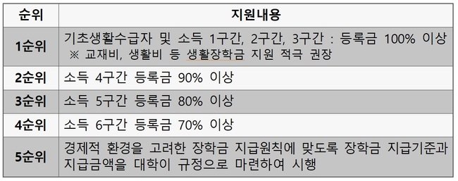 교육부, 저소득층 로스쿨생 등록금 전액 지원…901명 혜택