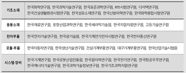 산업부, 소부장 중소·중견기업 전문기술인력 양성사업 착수…36억원 지원