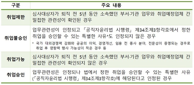 인사처, 2월 퇴직공직자 취업심사 결과 3건 ‘취업제한’ 결정