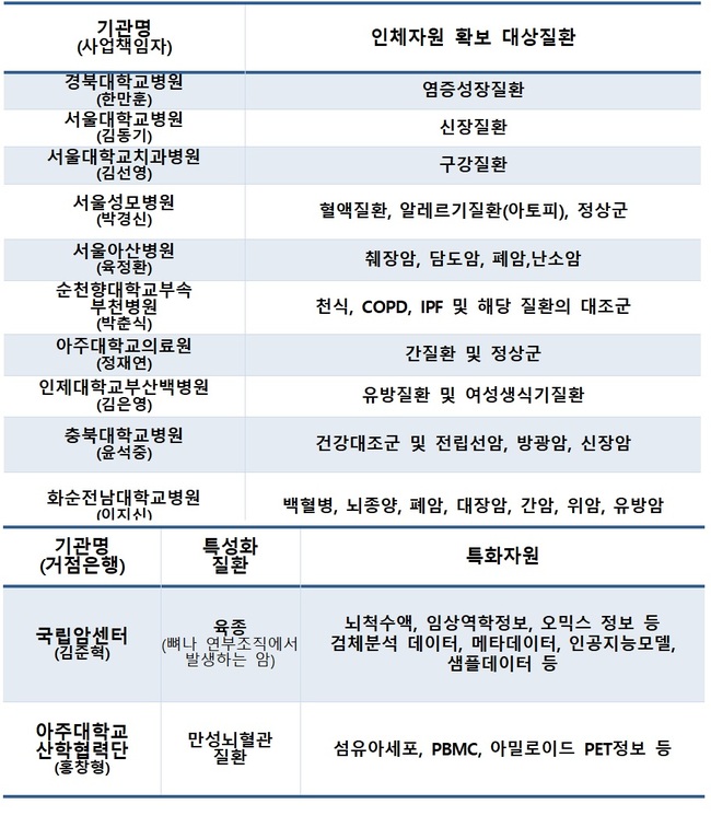 질병청, 한국인체자원은행사업 12개 기관 신규선정…5년간 매년 5~6억원 지원
