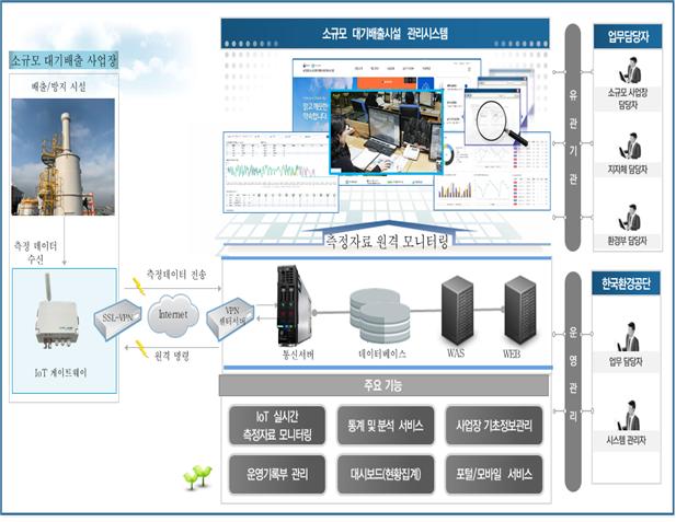 환경부, 소규모 배출사업장에 IoT 측정시스템 의무화…2023년부터 단계적 시행