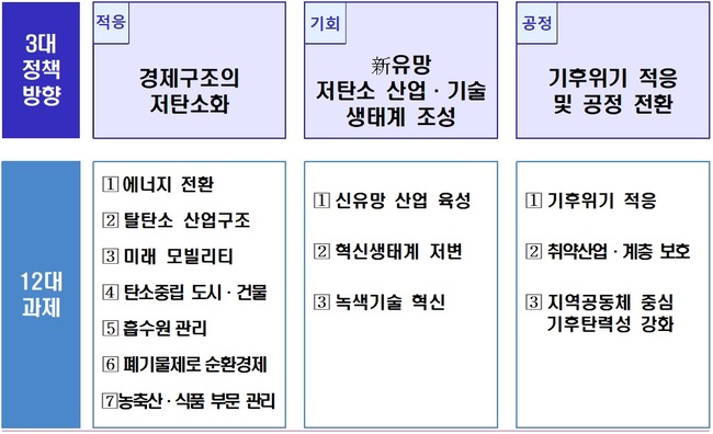 정부, 2050 탄소중립 위해 에너지 전환·미래차 보급 등 본격 추진