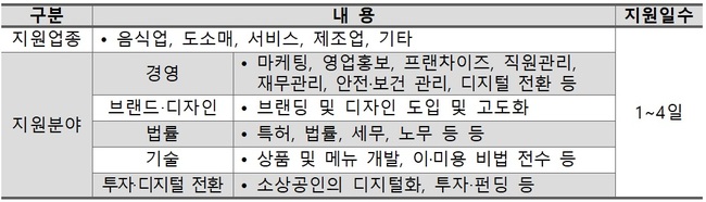 중기부, 소상공인 `경영개선` 지원 업체 3일~25일 모집…민간 참여로 `전문성` 강화