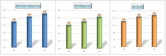 정부, 중앙부처‧지자체 과장급 5명 중 1명 이상 여성…공공부문 12개 전 분야 목표 달성