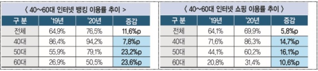 과기정통부, 작년 코로나19로 인터넷 이용시간 급증…6070 동영상･메신저 이용률 ↑
