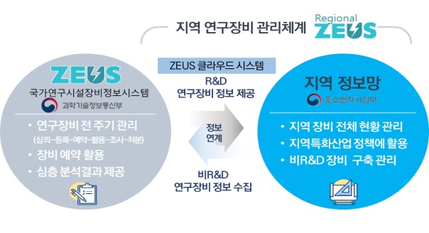 과기정통부·중기부, 전국 17개 지역 연구장비 관리·활용 체계 구축