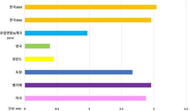 질병청, 의료방사선 피폭량 4년새 25% 증가…CT·중재시술 관리 필요