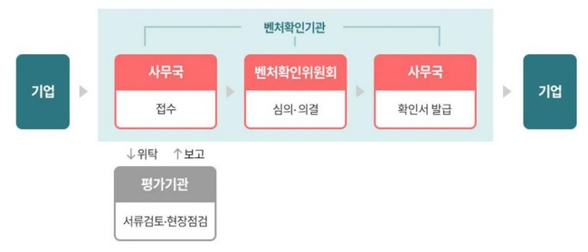 중기부, 민간주도 벤처기업확인위원회 가동…벤처기업 경영환경 개선 및 성장 지원