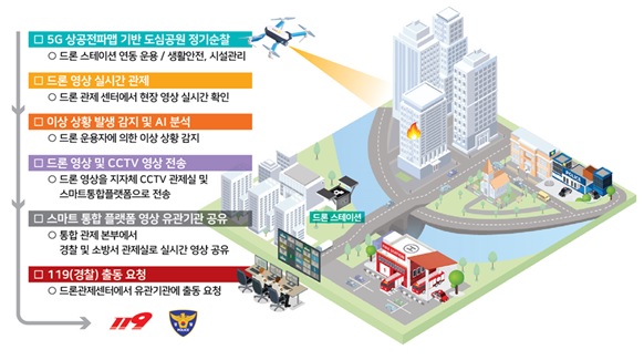 국토부, 스마트시티 국민체감도 높인다…서울 구로 등 7개 실증기술 적용 총 600억원 규모