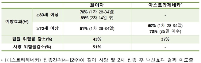 정부, 아스트라제네카 백신 만 65세 이상 접종 결정