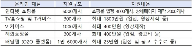 중기부, `소상공인 온라인화` 762억원 투입…구독경제 서비스 시범 운영