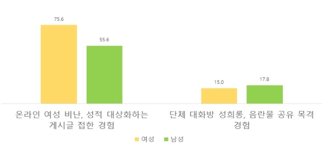여가부, 청년 여성 셋 중 한 명 1년간 자살충동 한 번 이상