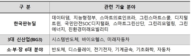 중기부, 퇴직기술인력 채용한 중소기업에 인건비 70%, 6개월간 지원