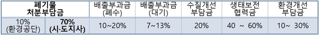 환경부, 생활폐기물 줄이는 지자체 폐기물처분부담금 더 많이 돌려 받는다