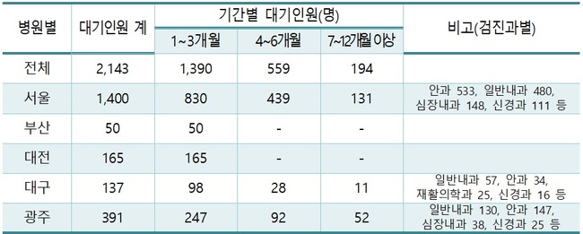 국민권익위, ‘6개월 이상 대기’ 고엽제 환자 신체검사 불편 해소해야