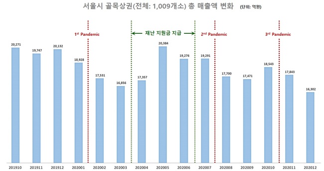 서울시, `코로나19` 1년…서울 골목상권 59% 매출 하락, 41% 유지‧상승