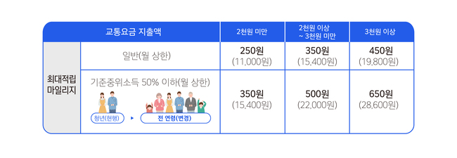 국토부, 교통비 절감 `알뜰카드` 대상 지역 확대…`얼리버드` 혜택 도입