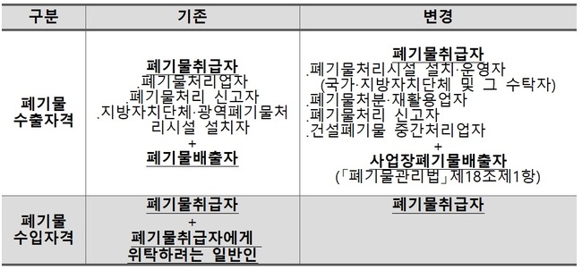 환경부, 불법 폐기물 수출입 막는다…관리 전담기관 운영·자격요건 강화