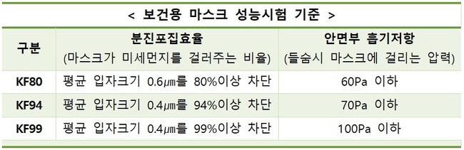 식약처, 시중 유통 보건용 마스크 500여개 수거·검사
