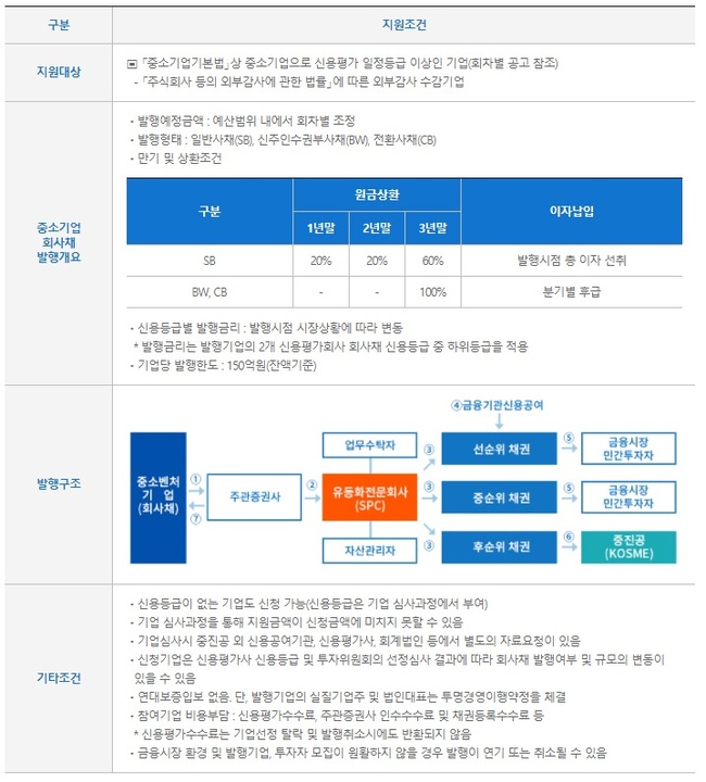 중기부, `스케일업 금융` 참여기업 모집…2700억원 회사채 발행