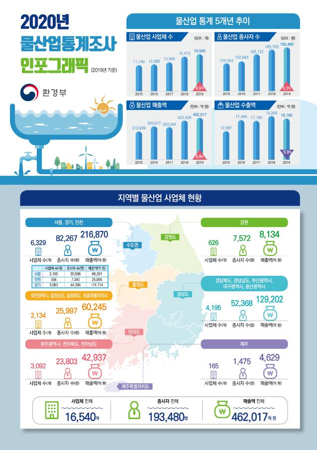 환경부, 국내 물산업 매출액 46.2조원…종사자 19만 3000명