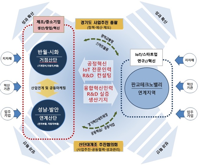 정부, 경기·경남·부산·울산·전북 산업단지 대개조 사업 지역 예비선정