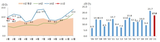 국토부, 2월 주택매매거래 8.7만건…전년 대비 24.5% 감소