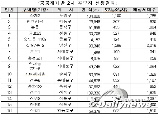 국토부, 서울 공공재개발 2차 후보지 16곳 선정