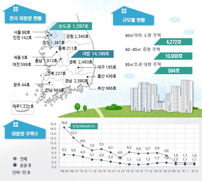 2월 말 미분양주택 1만 5786호 전월 대비 7.8% ↓…역대 최소 기록