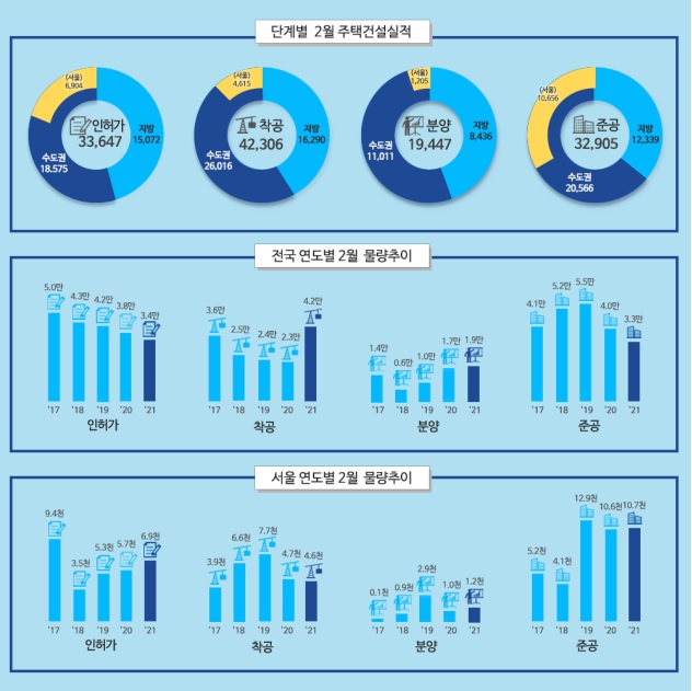국토부, 2월 주택 인허가 3만 3647가구…전년 동월 대비 11.4%↓