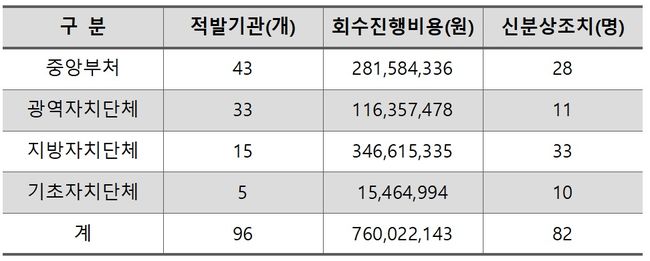 국민권익위, 공공기관 소송비 미회수 96개 기관 적발…7억 6000만원 회수조치