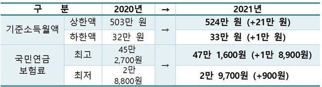 정부, 국민연금 보험료 최대 월 1만 8900원 인상…기준소득월액 4.1% ↑
