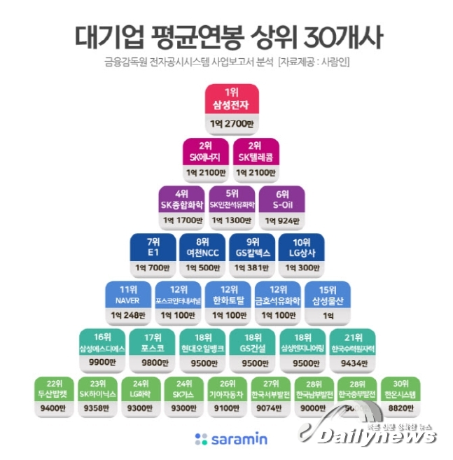 삼성전자 직원 1인당 평균급여 1억2700만원
