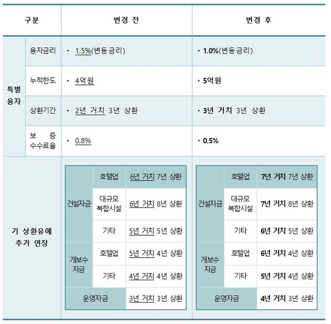 문체부, 코로나19 피해 `관광업계` 500억원 긴급 금융 지원