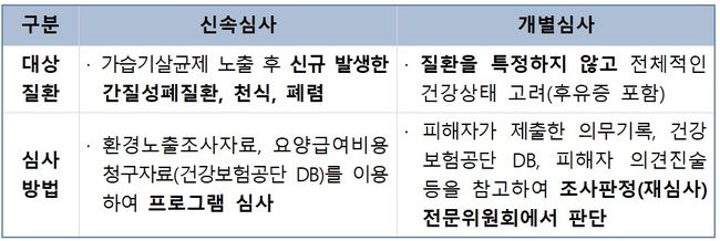 정부, 가습기살균제 `피해자 인정` 확대…개인별 건강심사 추진