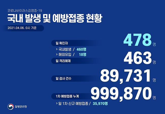 코로나19 신규 확진자 478명…이틀째 400명대 후반