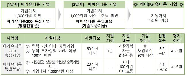 중기부, `3억원 지원` 아기유니콘 모집에 155곳 신청…비대면 분야 74%