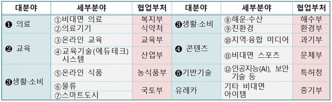 정부, `비대면 분야 스타트업` 400개 육성…12개 부처 협업
