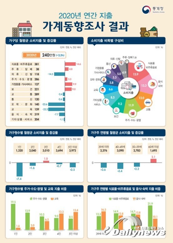 지난해 가구당 월평균 소비지출 전년 대비 2.3% 줄어