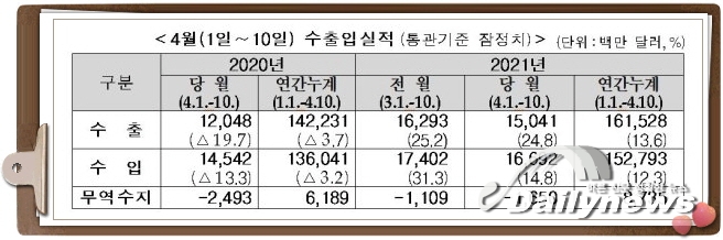 수출전선에 봄이 한창... 4월 1~10일 수출 24.8% 증가