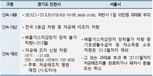 환경부, `미세먼지 계절제` 운행제한 5만대 적발…3.3만대 `저공해 조치`