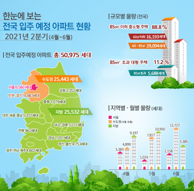 국토부, 2분기 전국 아파트 5만 세대 입주 예정…수도권 2만 5443세대