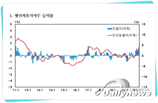 경기부진 속에 물가 오름세 지속... 3월 생산자물가지수 5개월째 상승