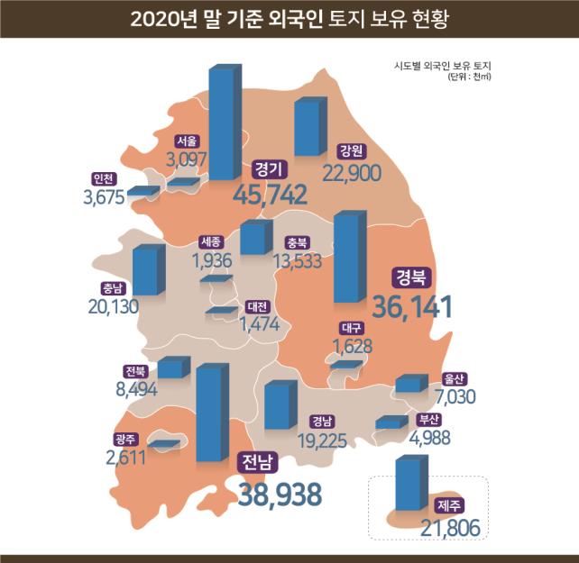외국인 보유 토지 253.3㎢…전년 대비 여의도 면적 1.6배 늘어