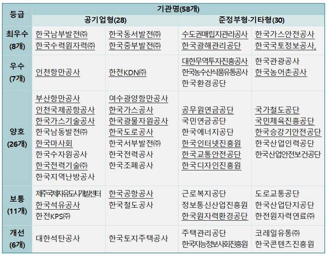 중기부, 한국가스안전공사·수도권매립지관리공사 등 8개 기관 최우수