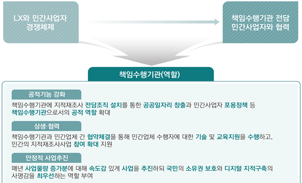 국토부, 지적재조사 책임수행기관 운영규정 제정안 마련