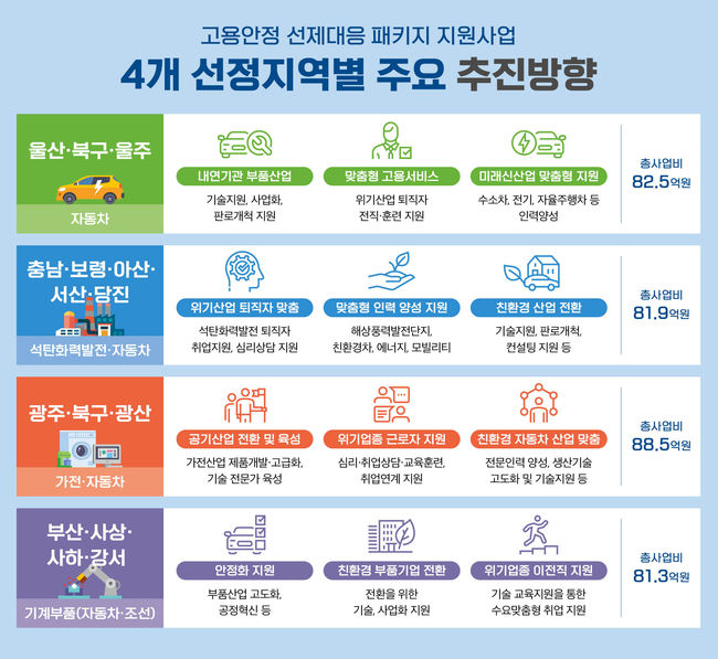 고용부, 울산 지역 `고용안정 선제대응` 사업 지원…82억 5000만원 투입